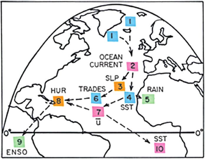 248 PART j III The Role of Oceans FIGURE 25 Illustration of how changes in the THC induce NADWF changes in area 1, causing ocean current changes in area 2 which lead to SLP (3), SST (4), and rain (5)
