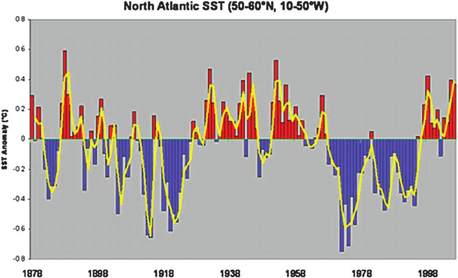 Chapter j 9 Atlantic Basin Major Hurricanes Since 1995 227 FIGURE 4 Long-period portrayal (1878e2006) of North Atlantic sea surface temperature anomalies (SSTA).