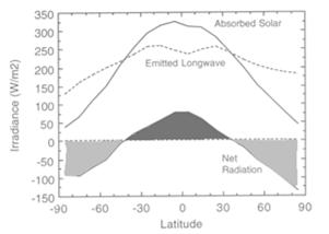 Polarward heat flux is needed to transport radiative energy from the tropics to higher latitudes The