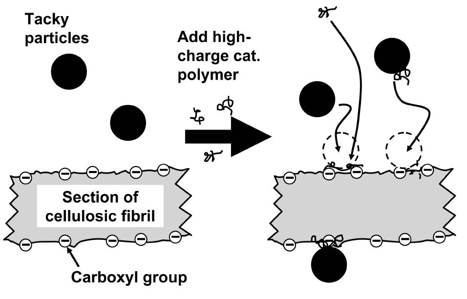 Fig 5. Role of very-high-mass acrylamide-based retention aids in retention of tacky particles.