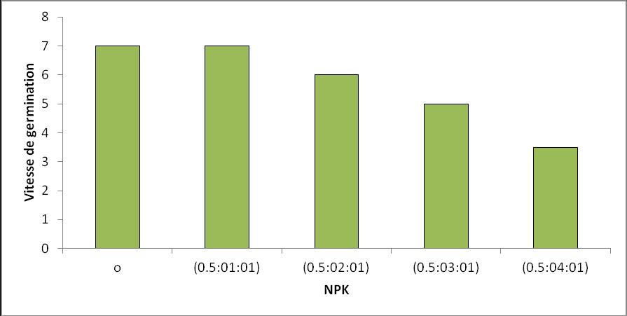 1 Effects of various treatments NPK on growth and physiological parameters of germination.