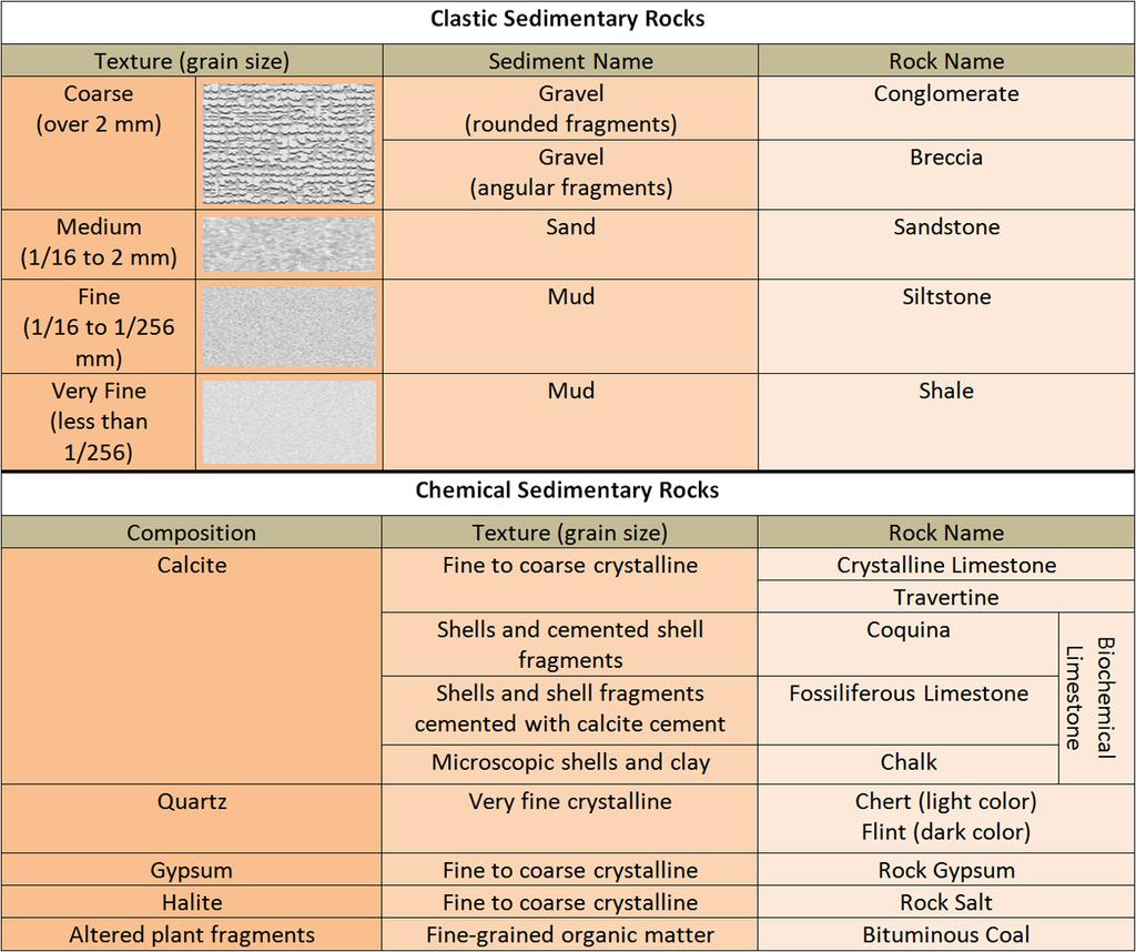 Figure 3. Sedimentary rocks are divided into two groups, detrital and chemical, depending upon the type of material that composes them.
