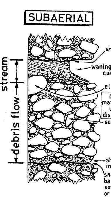 Alluvial Fans - sed. sections Nemec, W. and Steel, R.J., 1984.