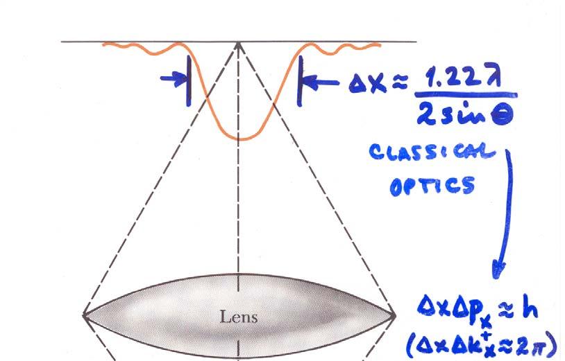 How well can we measure the electron position with a photon (or any scattering de Broglie wave) With = h/p?