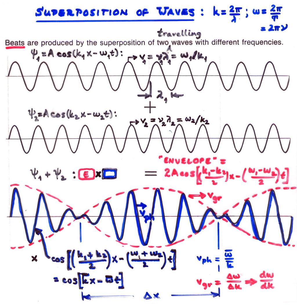 Superposition of traveling waves: Trig. identity : cos a cos b 1 2cos ( a b) 2 1 cos ( a b) 2 E.g.--Musical notes close together in frequency Movies at: http://galileo.
