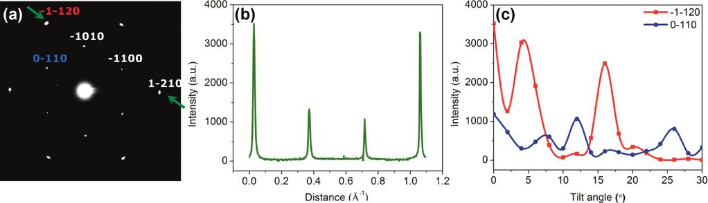 FIGURE 2. Selected area electron diffraction pattern of bilayer graphene. (a) Normal incident diffraction pattern of bilayer graphene sample.