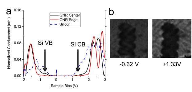 Figure S10. (a) Normalized di/dv spectroscopy collected from GNR center, GNR edge, and the silicon substrate. The positions of the Si VB and CB are indicated.