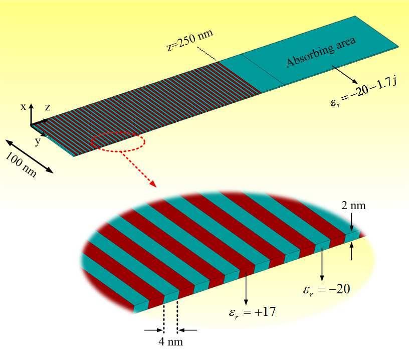 Figure S.4: Normalized x-component of the electric field above the graphene surface..8 image source Figure S.6: The dielectric model of the hardboundary graphene strip example..6 Ex.4. 5 3 3 5 y [nm] Figure S.