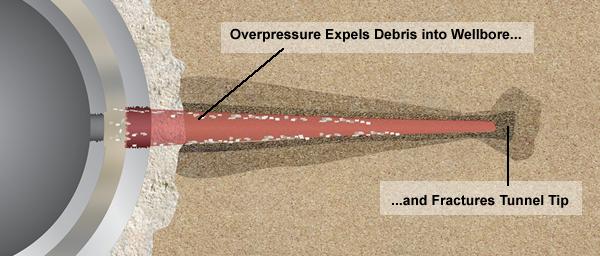The resulting over pressure breaks up and expels crushed zone material and compacted debris.