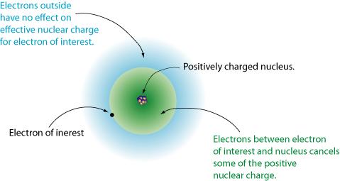 The valence electrons don t feel as much