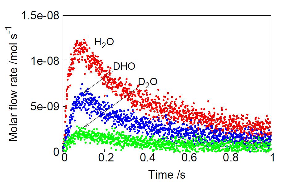 Toluene: Hydrogen labeling experiment C 6 H 5 -CD 3 H 2 O, HDO, D 2 O Activation of C-H bonds Peaks of H 2 O, HDO, D 2 O very close to each other Unmesh