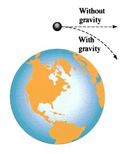 In the Space Shuttle Astronauts in the space shuttle float because: a) they are so far from arth that arth s gravity doesn t act any more b) gravity s force pulling them inward is cancelled by the