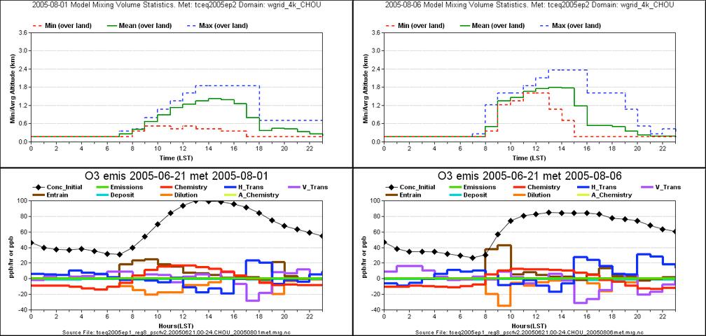 PBL Effects on Ozone Modeling in Eastern