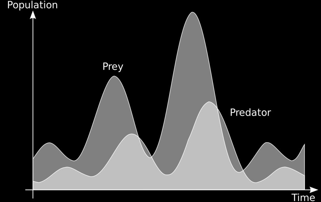 Cont d: Predator-Prey (a) Phase-Plane Plot (b) Plot FIGURE 5.