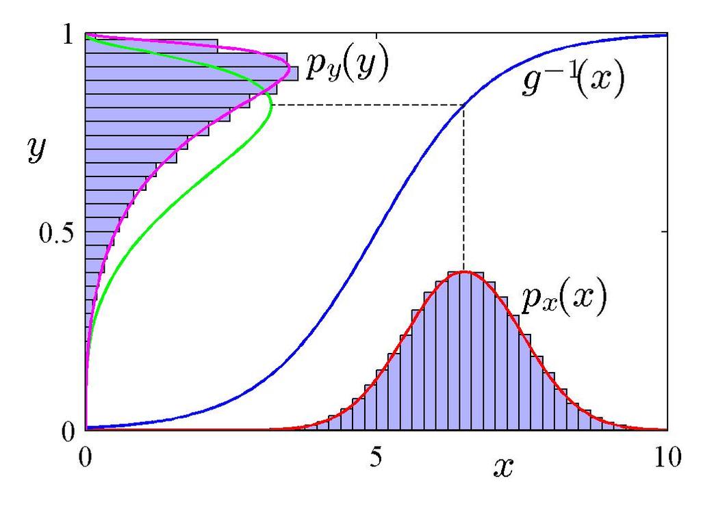 Transformed Densities: Intuition 18 f(x) Observations falling within ( x + δ x ) tranform to the range ( y + δy ) p x (x) δx