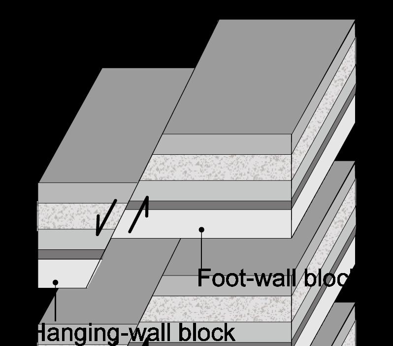 Normal Faulting The hanging-wall block