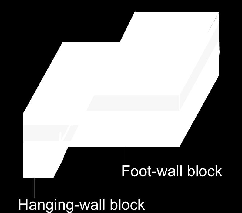 the foot-wall block.