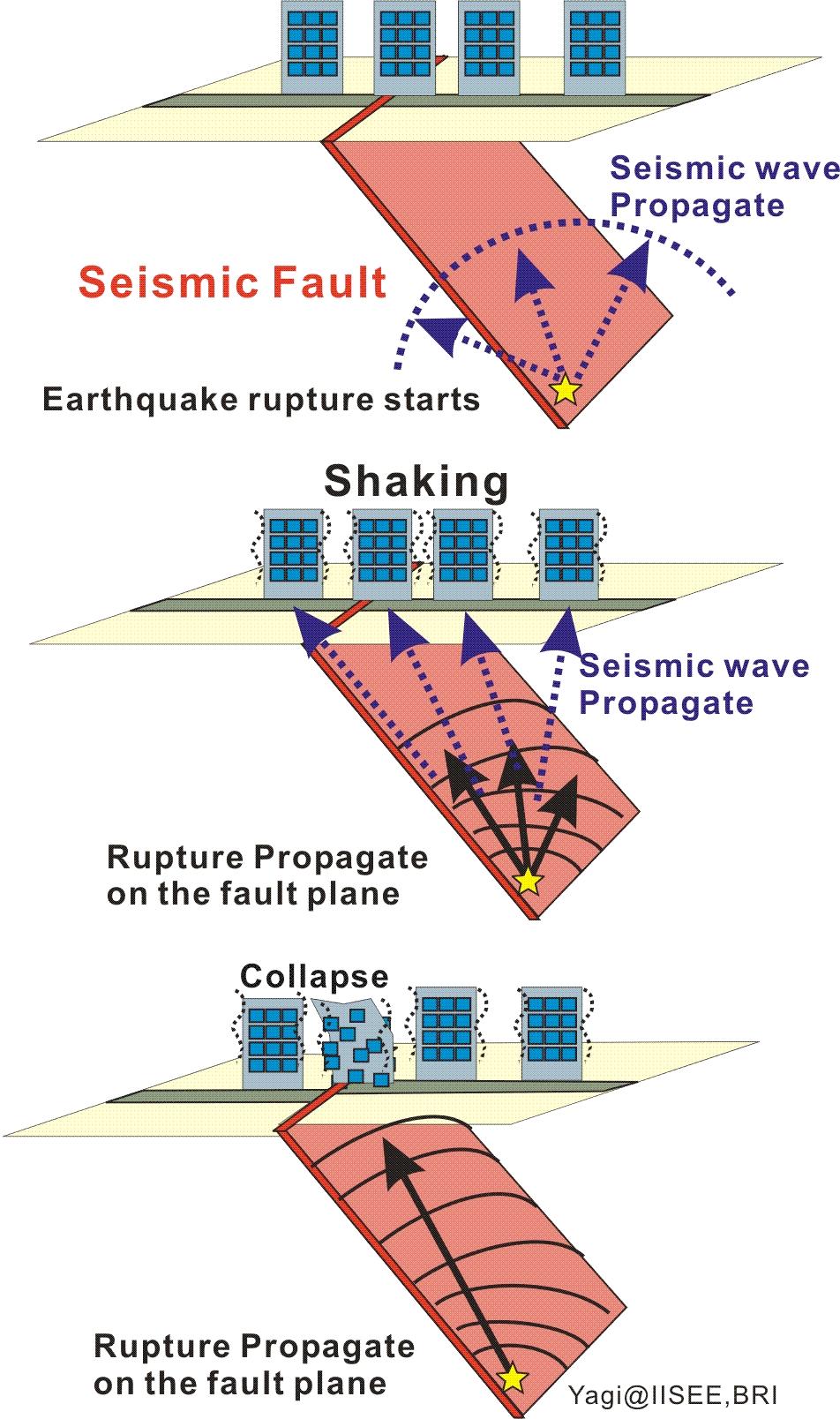 Earthquake Earthquake is a term used to describe