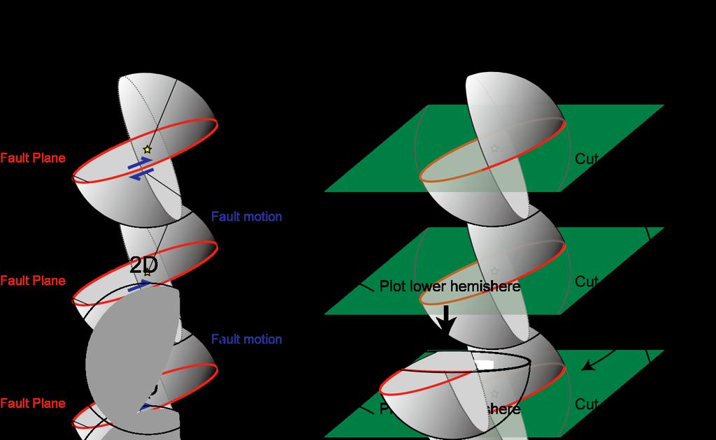 Focal Mechanism Diagram The focal sphere is