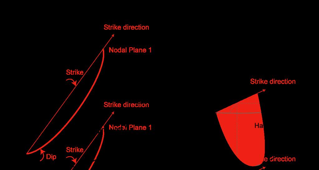 Interpreting focal mechanism diagrams Strike, Dip Strike: