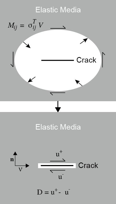 Moment tensor and fault motion Moment tensor and crack M ij = λ 3 k =1 ν k n k δ ij + µ ν i n j + ν