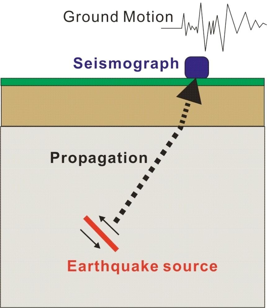 Seismology Seismology is the study of earthquakes and the Earth using seismic