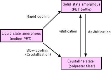 The amorphous state - *Rheology Limited molecular motion : very short range vibration and rotation B. Change of physical properties at T g. a. Specific volume : increase free volume above T g.