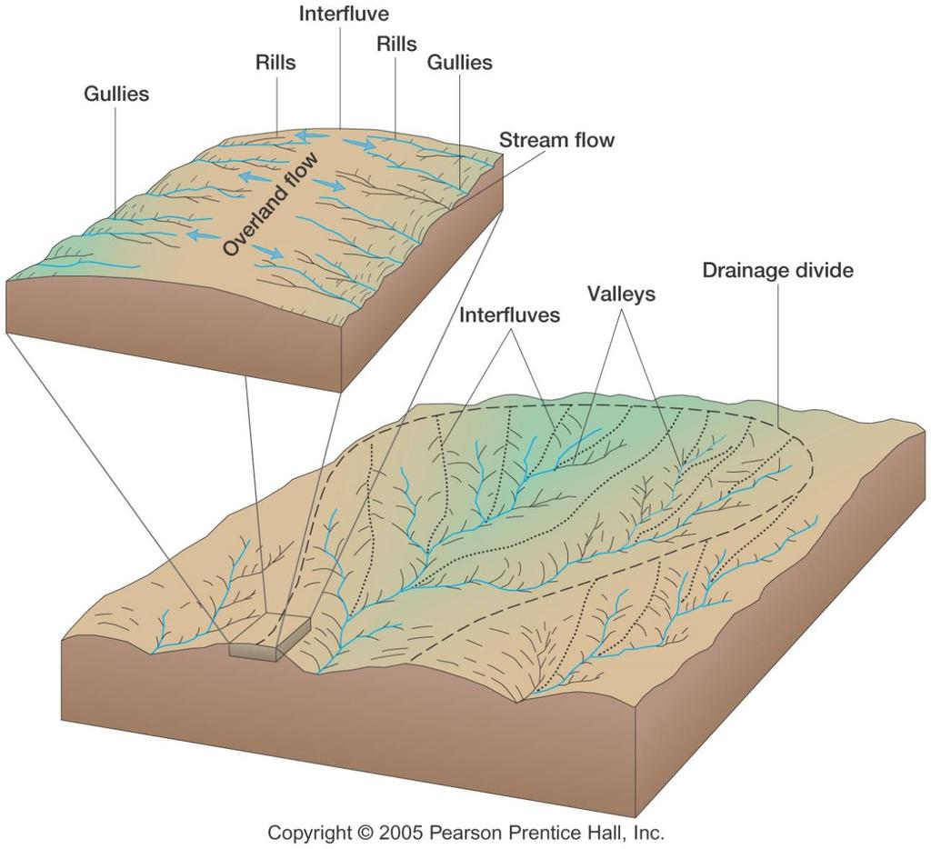 Textbook representations of fluvial valleys on Earth Does this apply to Mars?