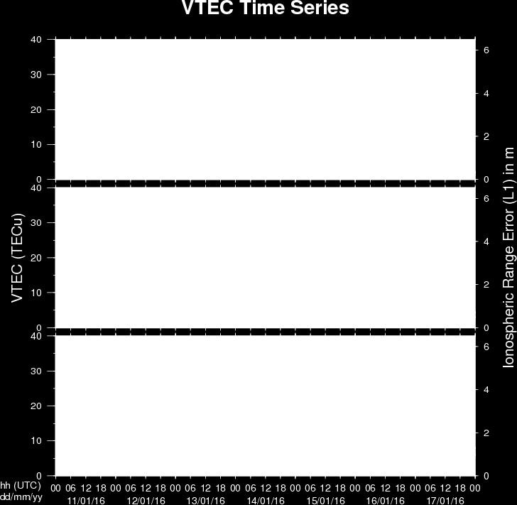 8. Review of ionospheric activity () The figure shows the time evolution of the Vertical Total Electron Content (VTEC) (in red) during the last week at three locations: a) in the northern part of