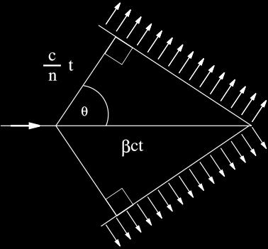 Charged particle with v > c/η emits coherent radiation at an angle cos θ = 1/ηβ to incident particle.