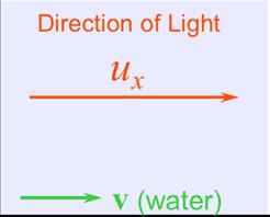 Fizeau s Experiment y (laboratory frame) Direction of Light u x v (water) in x u x = u x + v 1+vu c ( x/c 2 n + v 1 1 n 2 = c n + fv ) y (moves with velocity v relative to