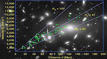 Hubble s Law Hubble (1929) noticed that distant galaxies always showed
