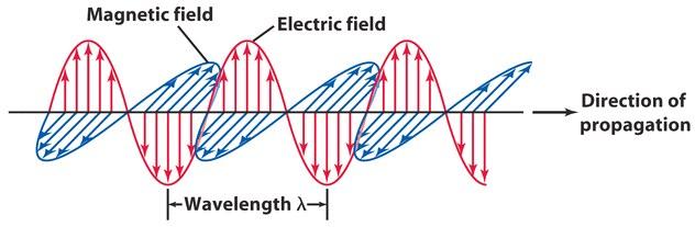 Why is it called the Electromagnetic Spectrum?