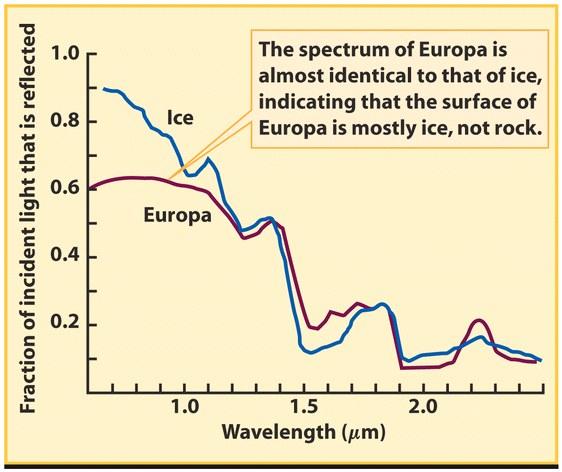 Shape of spectrum Temperature Lines in
