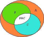Two closed discs (A and B): (a) their topological components boundary ( R ), interior ( R ), and exterior ( R ) that contribute to the formation of (b) a region with a broad boundary ( R bb ) and (c)