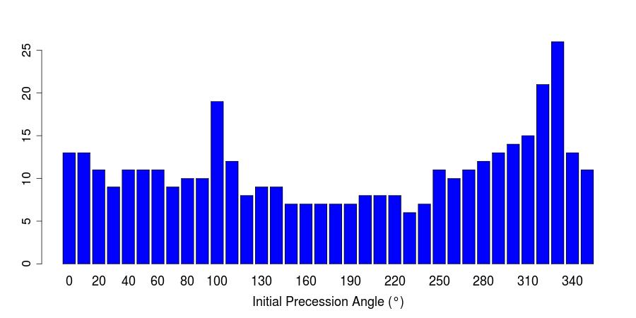 number of objects observed do not vary greatly regarding the initial precession angle.