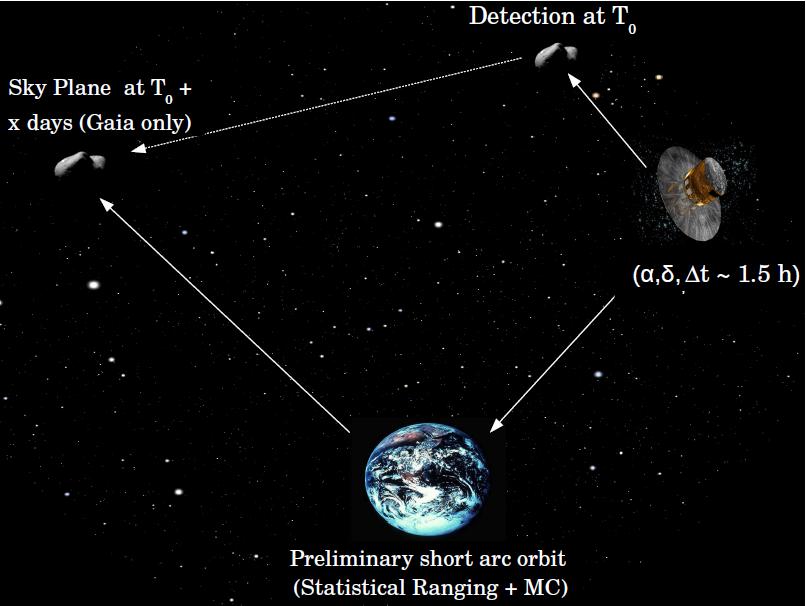 to know which part of the sky to scan and how much time they have until the asteroid is lost. be done and can be combined with the space data in order to improve the (α,δ) prediction in the sky plane.