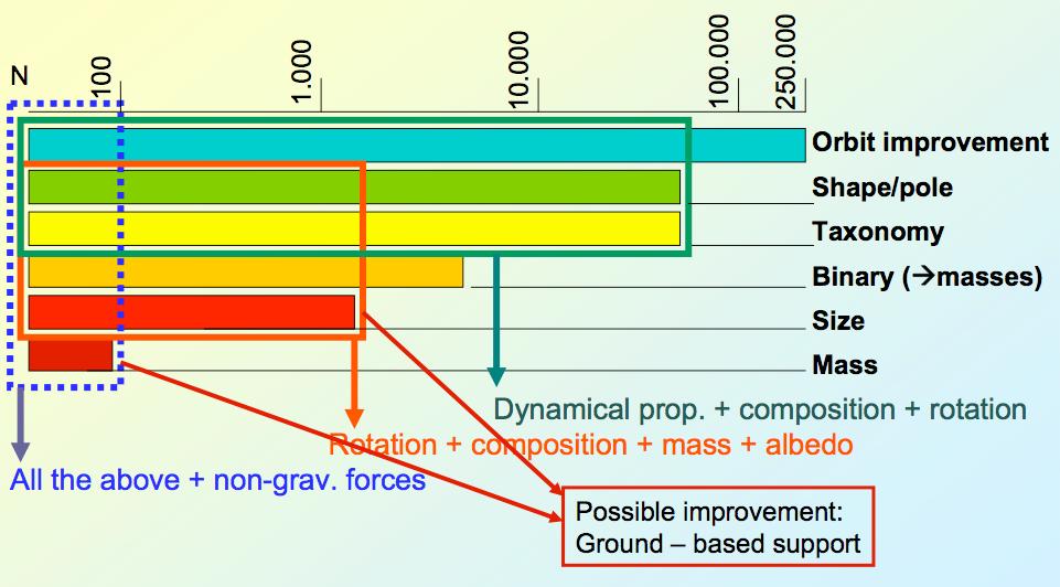 Hestroffer D. Fig. 3 General scientific output from the Gaia observation of asteroids (credit: P. Tanga).
