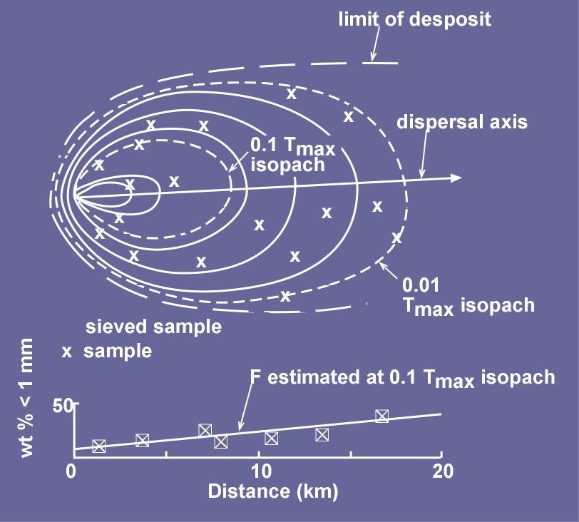 Dispersal and Fragmentation Indicies Walker defined two key parameters than can be determined by mapping out fall deposits.