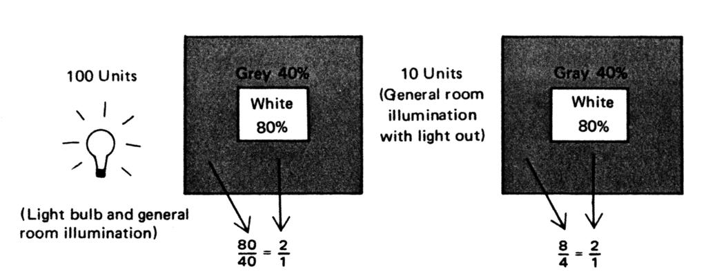 Contrast in printed and projected images For printed figures, the contrast of a feature does not change when illumination is increased or decreased because it is based on reflectance.