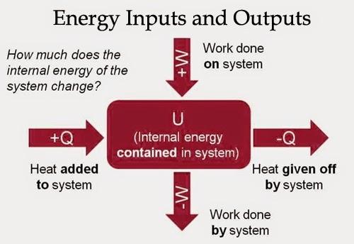 Figure 3.3 he change f internal energy ( D U ) caused by heat ( Q ) and wrk ( W ) (frm http:// www.me-mechanicalengineering.
