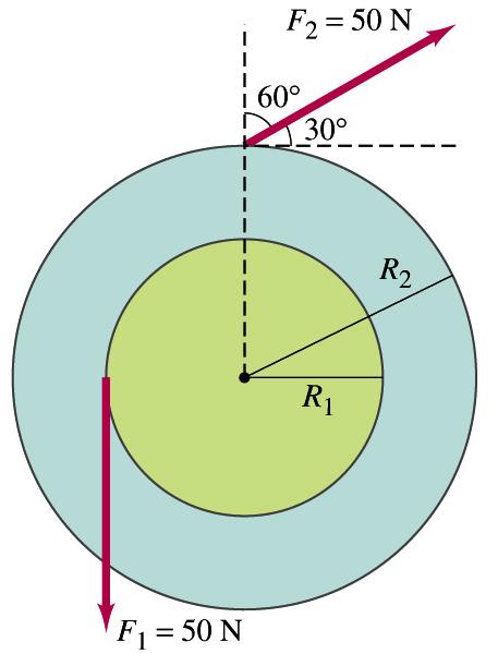 Example: Composite Wheel Two forces, F 1 and F 2, act on different radii of a wheel, R 1 and R 2, at different angles Θ 1 and Θ