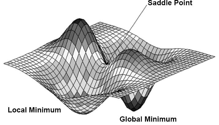 Non-Convexity The loss function C (i) is non-convex SGD stops at local minima or saddle points Prior to the success of SGD (in roughly 2012), NN cost function surfaces were generally