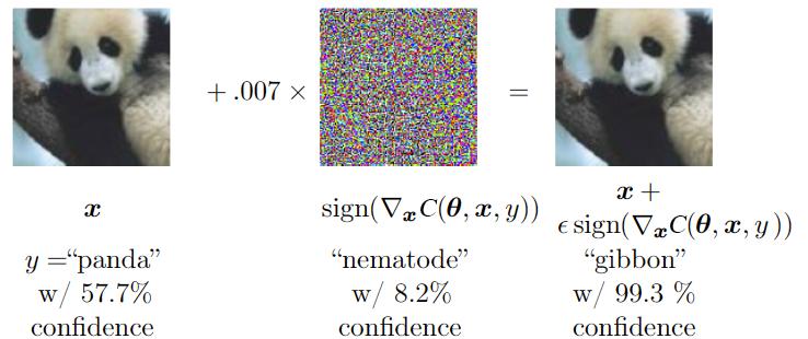 Noise and Adversarial Data NNs are not very robust to the perturbation of input (x (i) s) Noises [11]