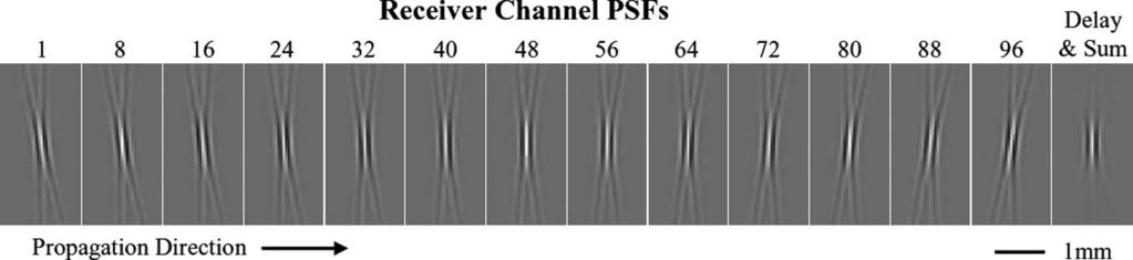 abbey et al.: optimal beamforming in ultrasound using the ideal observer 1789 Fig. 3. Receive element pulse profiles. The panel shows various receive channel pulse PSFs.