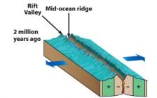 6 Sea floor spreading Seafloor