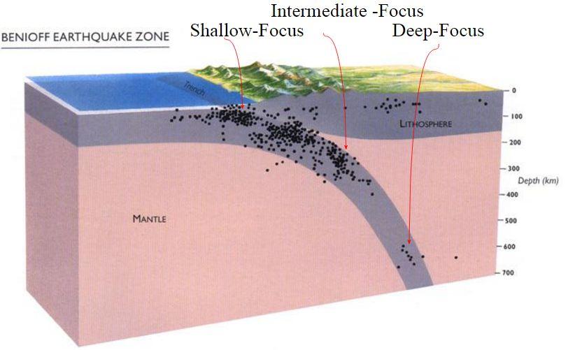 Wadati-Benioff zone Hugo Benioff suggested that earthquake patterns shows a plate subducting (sinking) into the