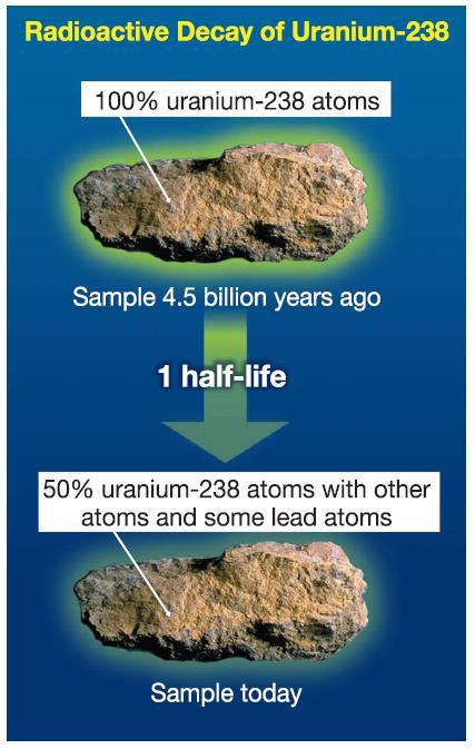 14.4 Using nuclear reactions Radioactive dating is a process used to figure out the age of objects by measuring the amount of radioactive material in it and by