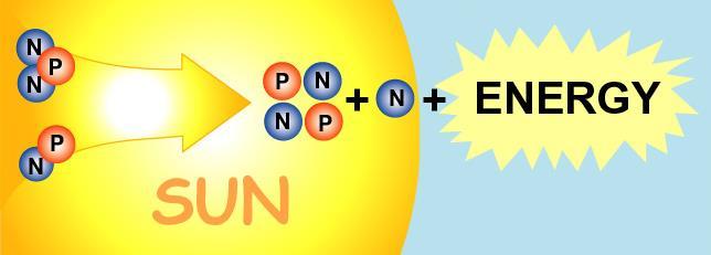 14.4 Fusion Nuclear fusion occurs in the Sun and the