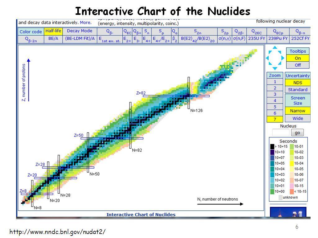 interactive chart of nuclides All information